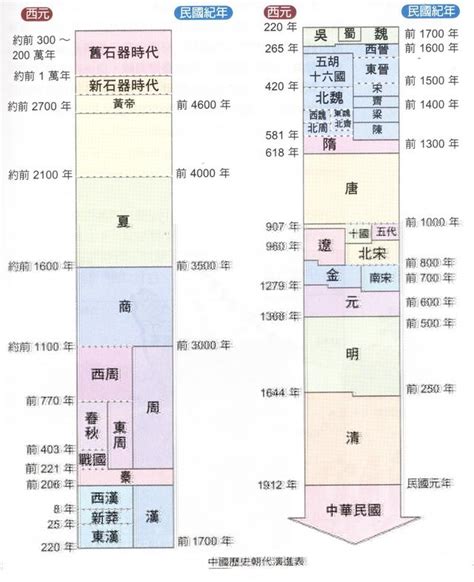 歷史年代表口訣|你能完整的說出中國歷史朝代順序麼？